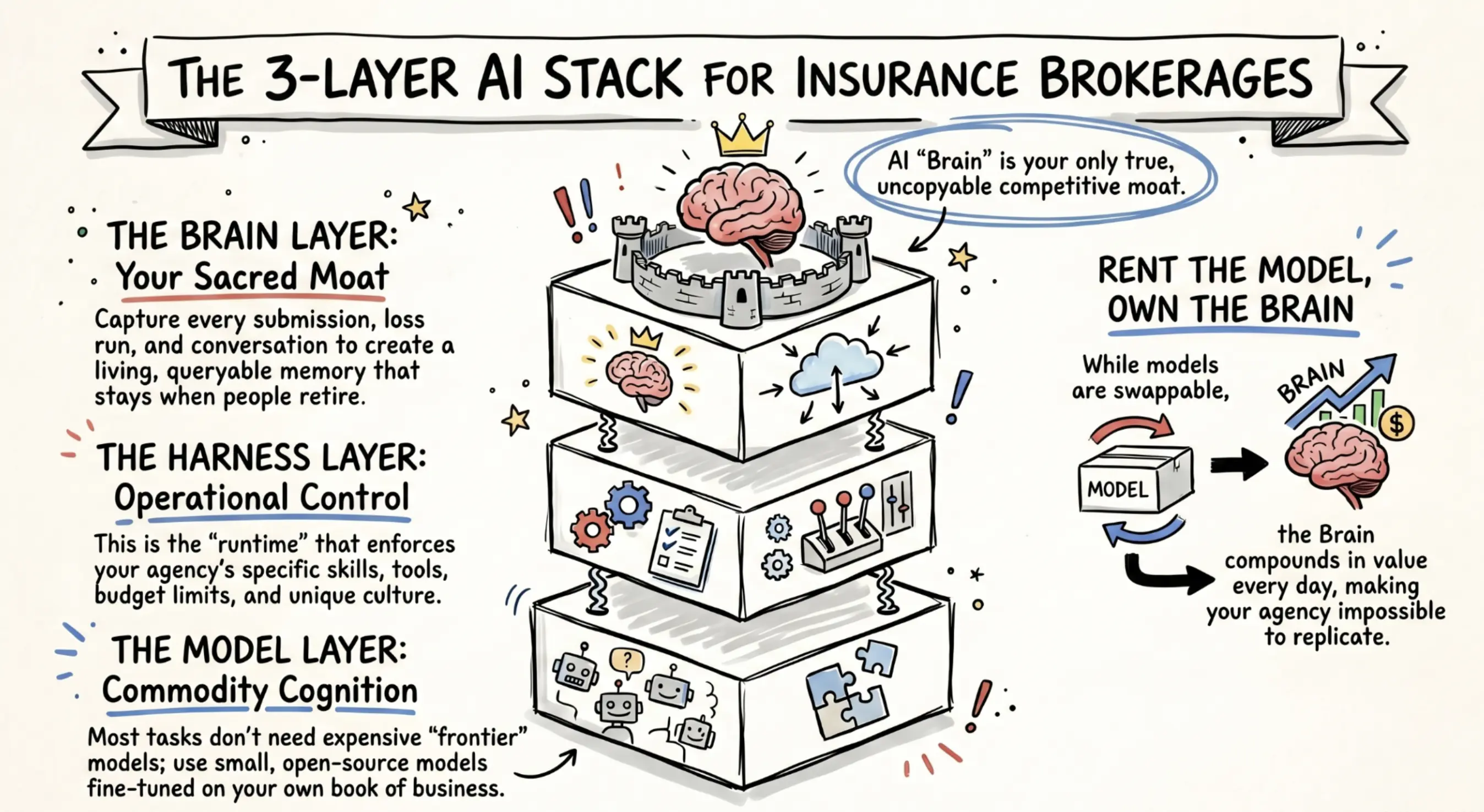 The three layers of an agentic AI stack for insurance brokerages: model layer, harness layer, and brain layer